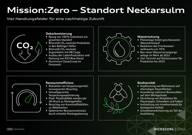 Mission:Zero – Audi in Neckarsulm gestaltet die Zukunft der Produktion konsequent nachhaltig