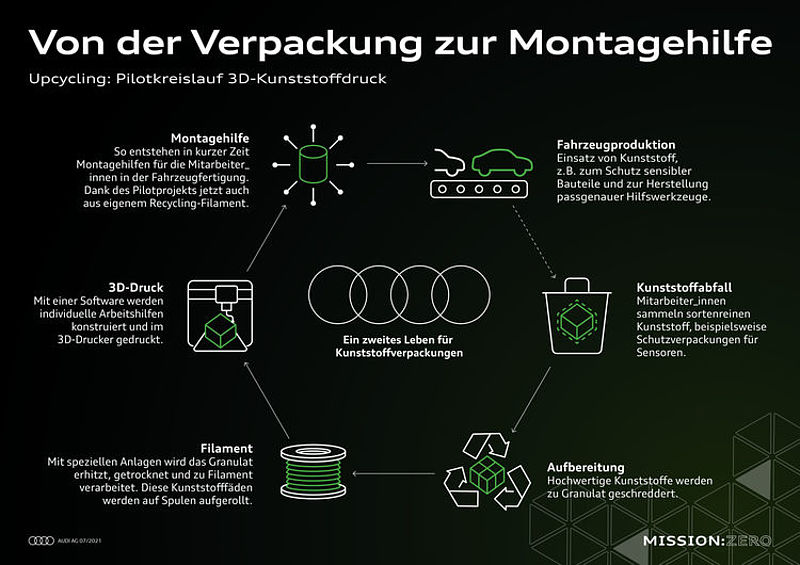 Upcycling: Audi gibt Verpackungen ein zweites Leben