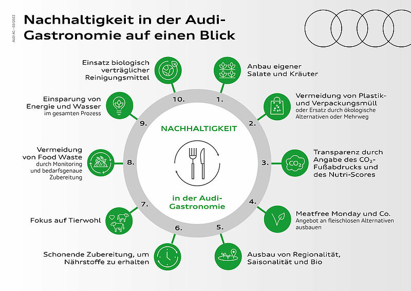 Nachhaltigkeit in der Audi-Gastronomie: „Wir wollen eine gute Wahl einfach machen“