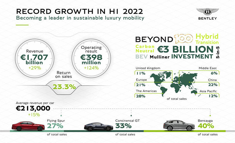 Bentley verkündet finanzielle Rekordergebnisse für das erste Halbjahr 2022