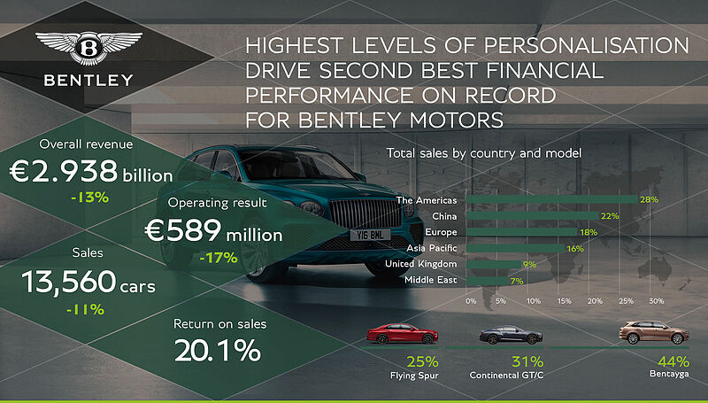 Höchstmaß an Individualisierungen sorgt für das zweitbeste Finanzergebnis in der Firmengeschichte von Bentley Motors