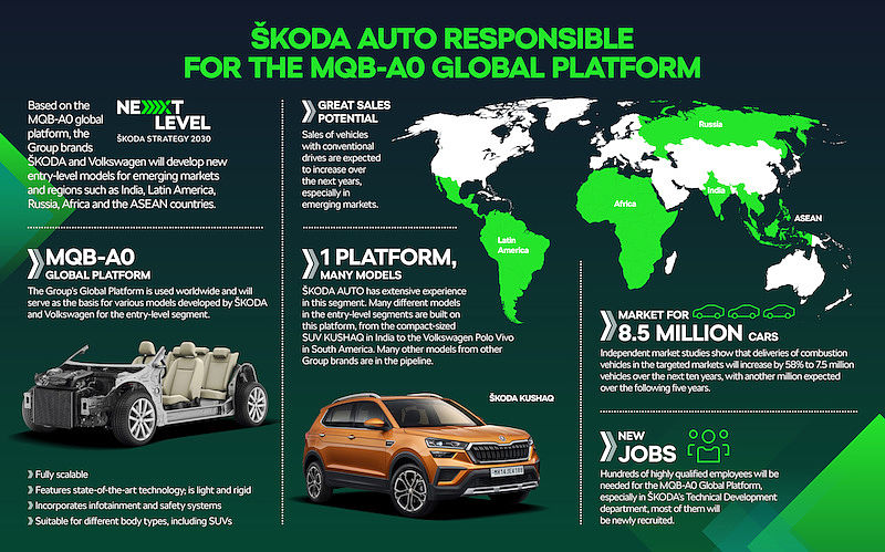 ŠKODA AUTO übernimmt weltweite Verantwortung für MQB-A0 Global Plattform des Volkswagen Konzerns